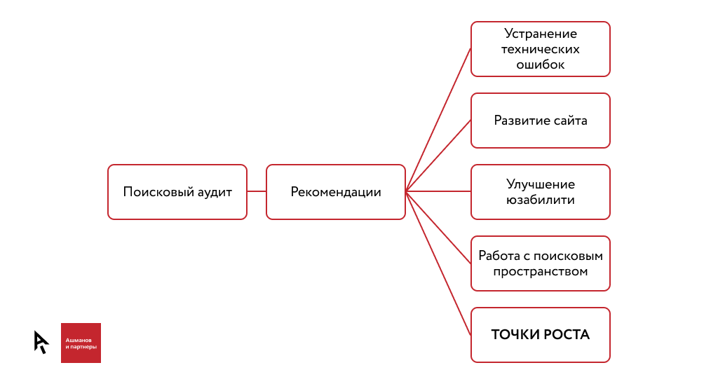 SEO продвижение сайта в ТОП Google и Яндекс